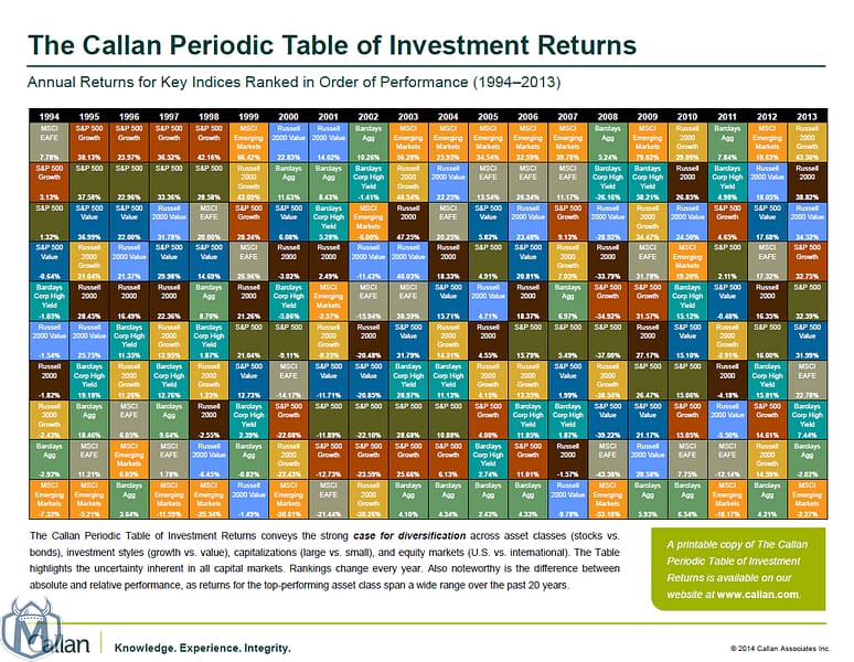 Why Diversify? The Callan Periodic Table of Investment Returns Shows Us